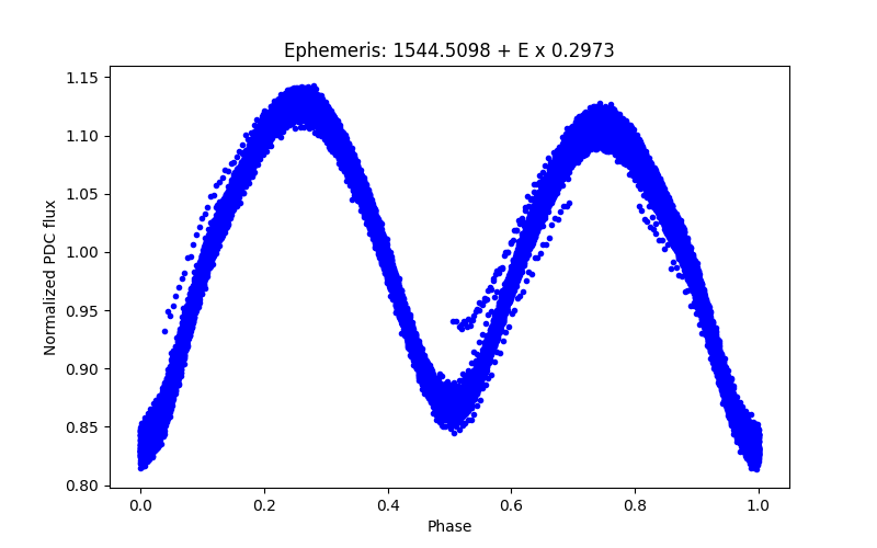 Phase plot