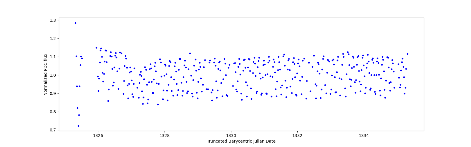 Zoomed-in timeseries plot