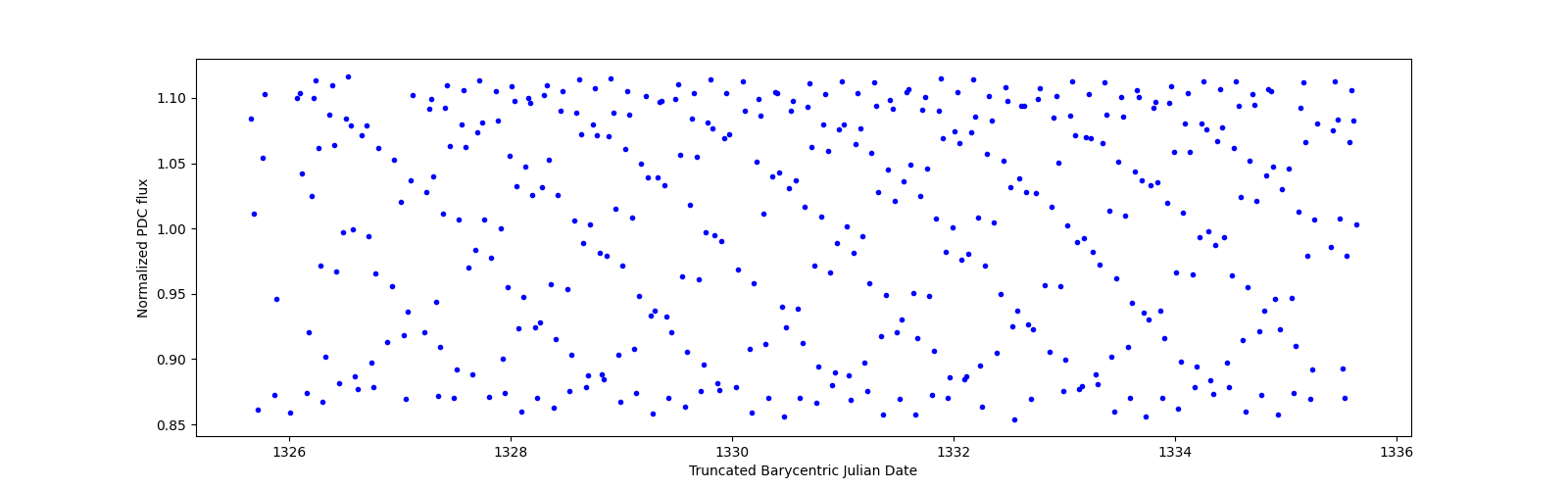 Zoomed-in timeseries plot