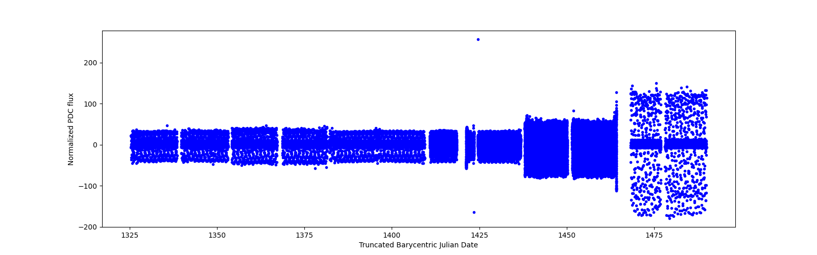 Timeseries plot