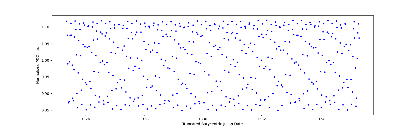 Zoomed-in timeseries plot
