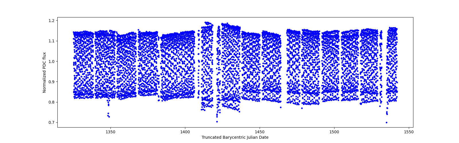 Timeseries plot