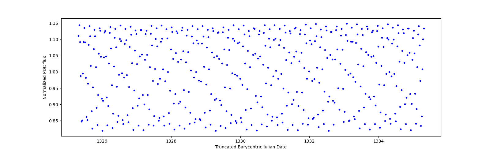 Zoomed-in timeseries plot