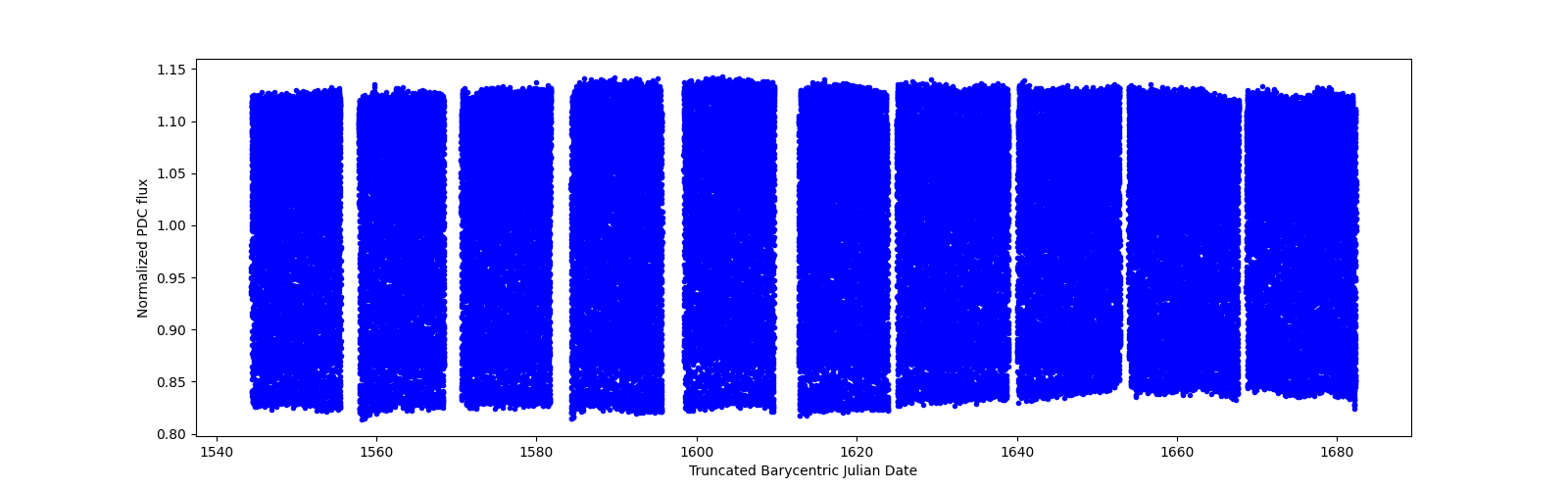 Timeseries plot