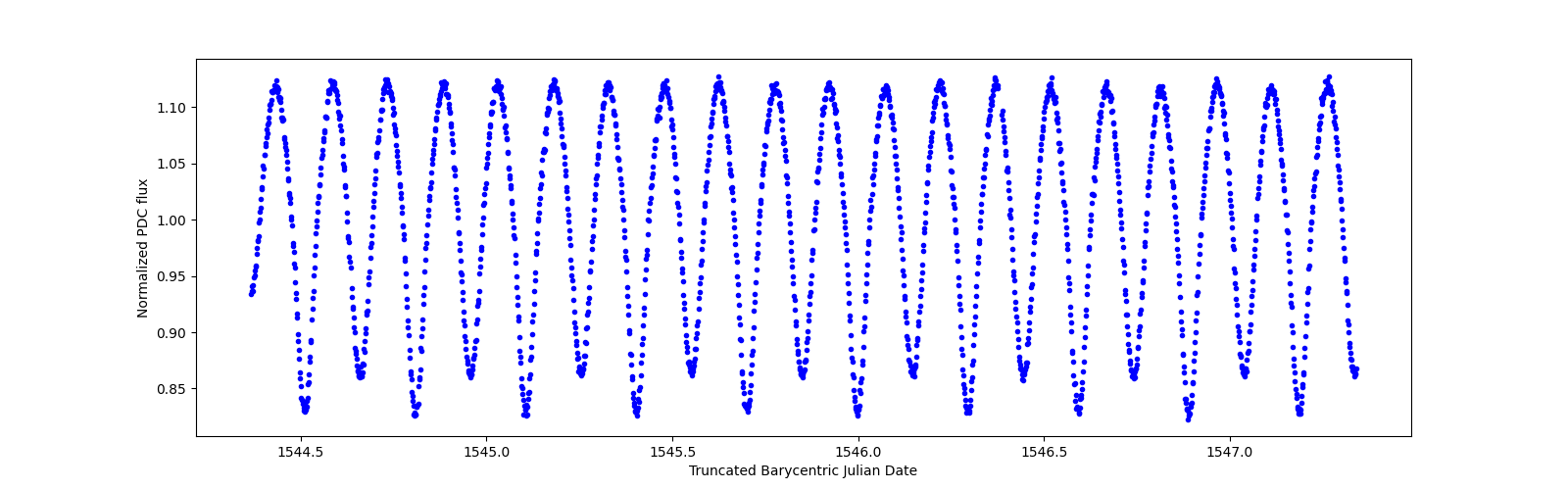 Zoomed-in timeseries plot