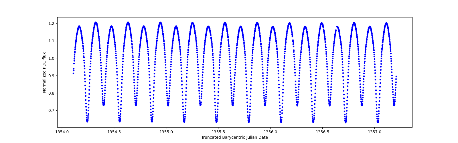 Zoomed-in timeseries plot