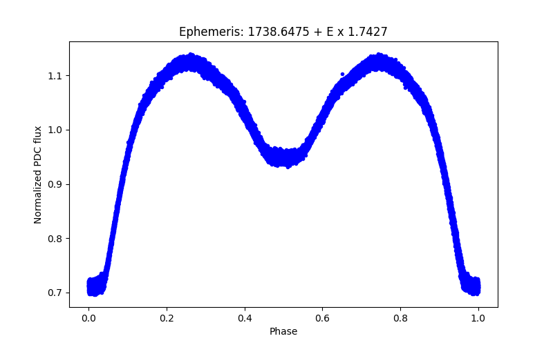 Phase plot