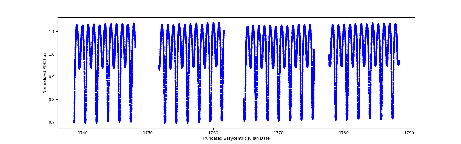 Timeseries plot