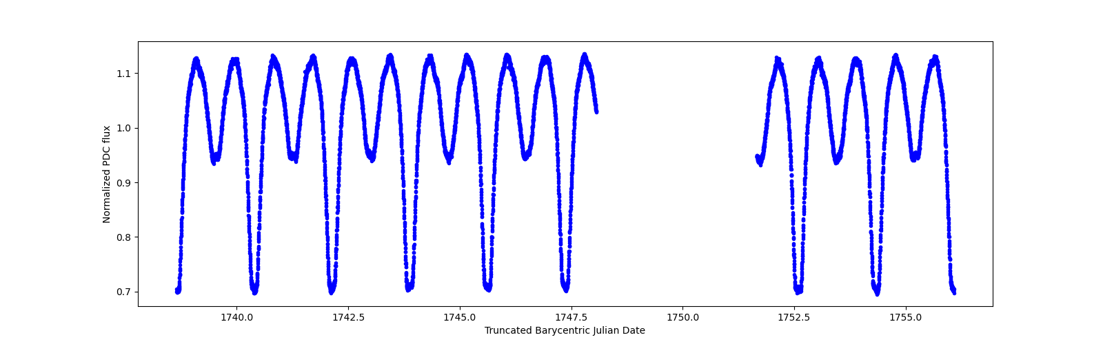 Zoomed-in timeseries plot