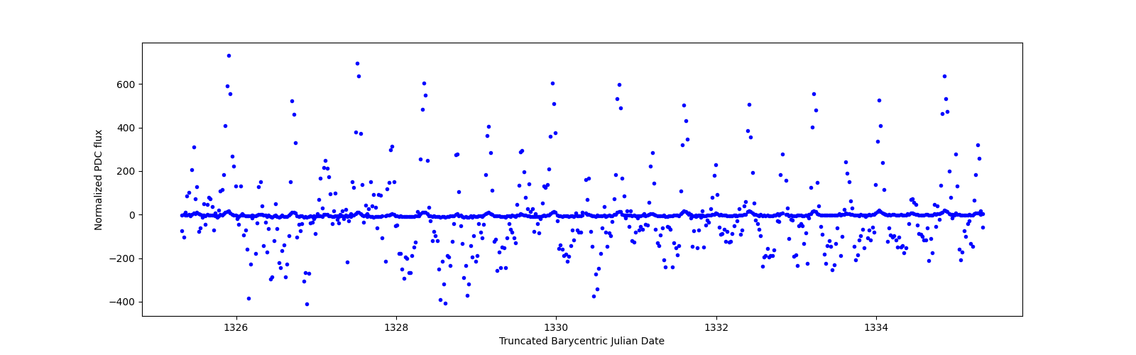 Zoomed-in timeseries plot