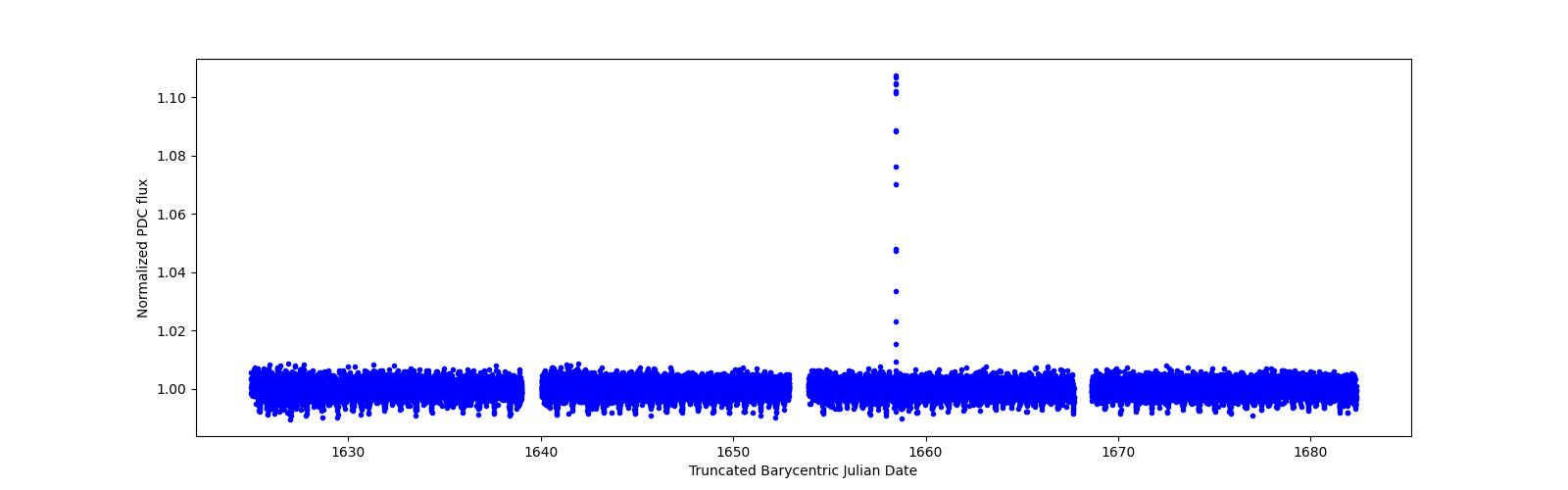 Timeseries plot