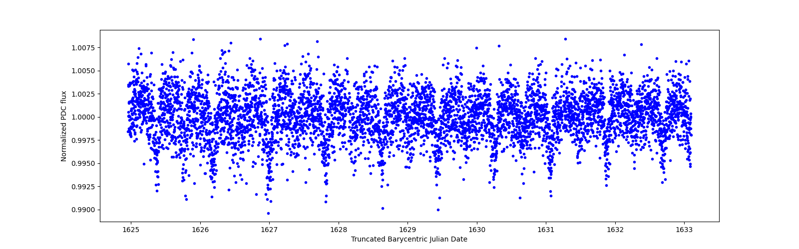 Zoomed-in timeseries plot