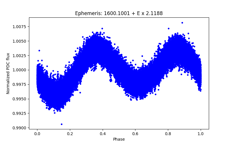 Phase plot