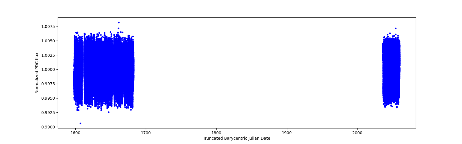 Timeseries plot