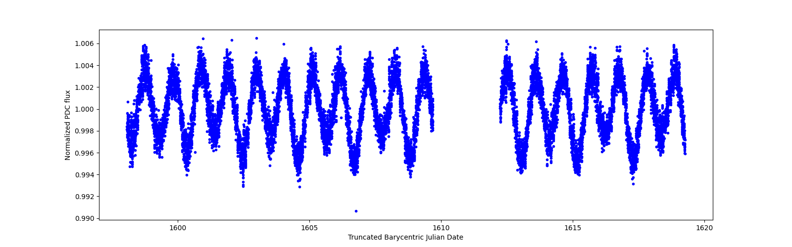 Zoomed-in timeseries plot