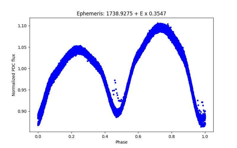 Phase plot