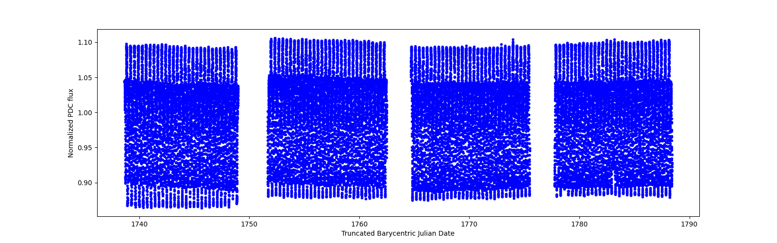 Timeseries plot