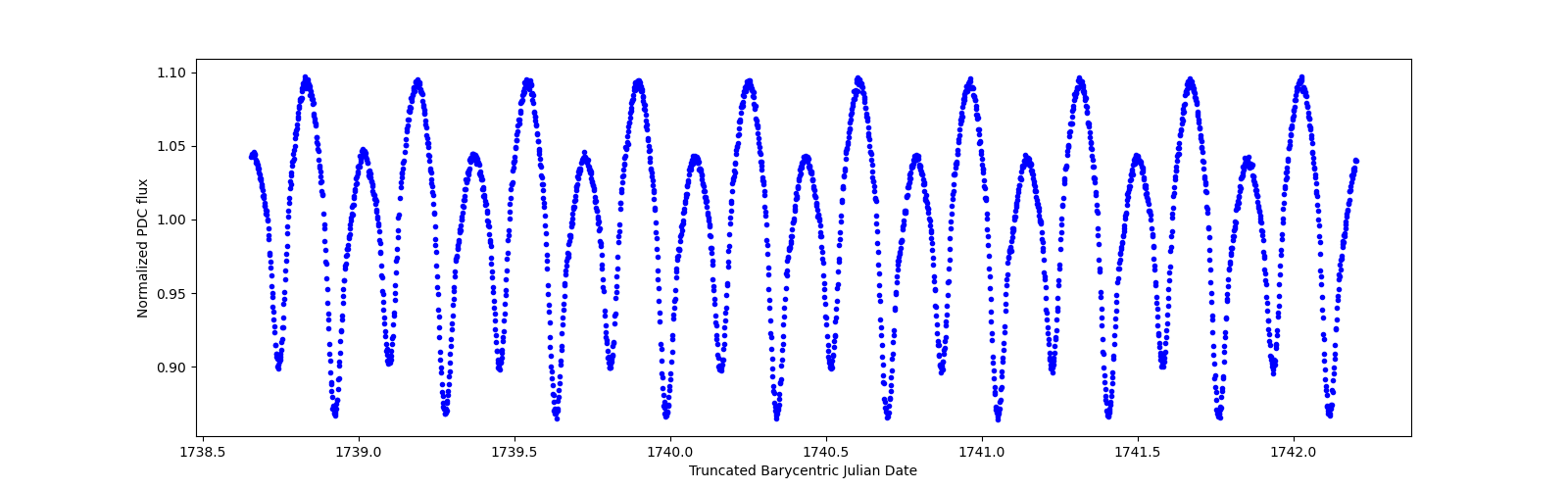 Zoomed-in timeseries plot