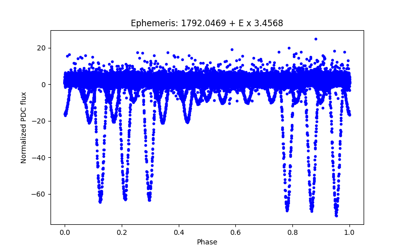 Phase plot