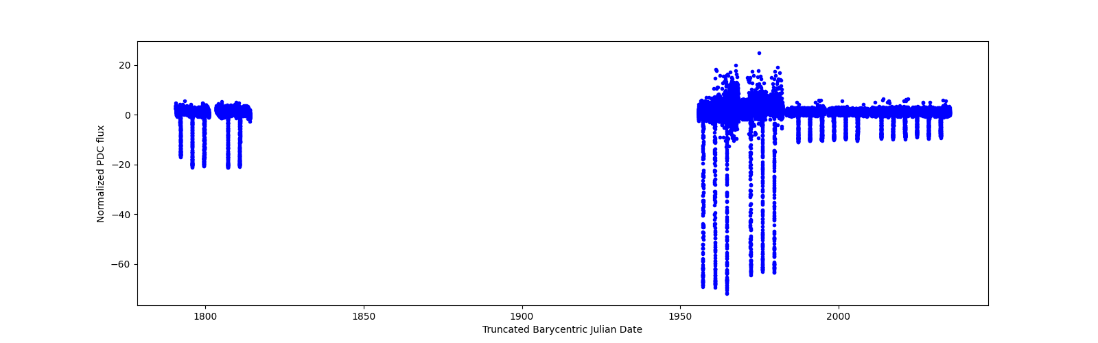 Timeseries plot