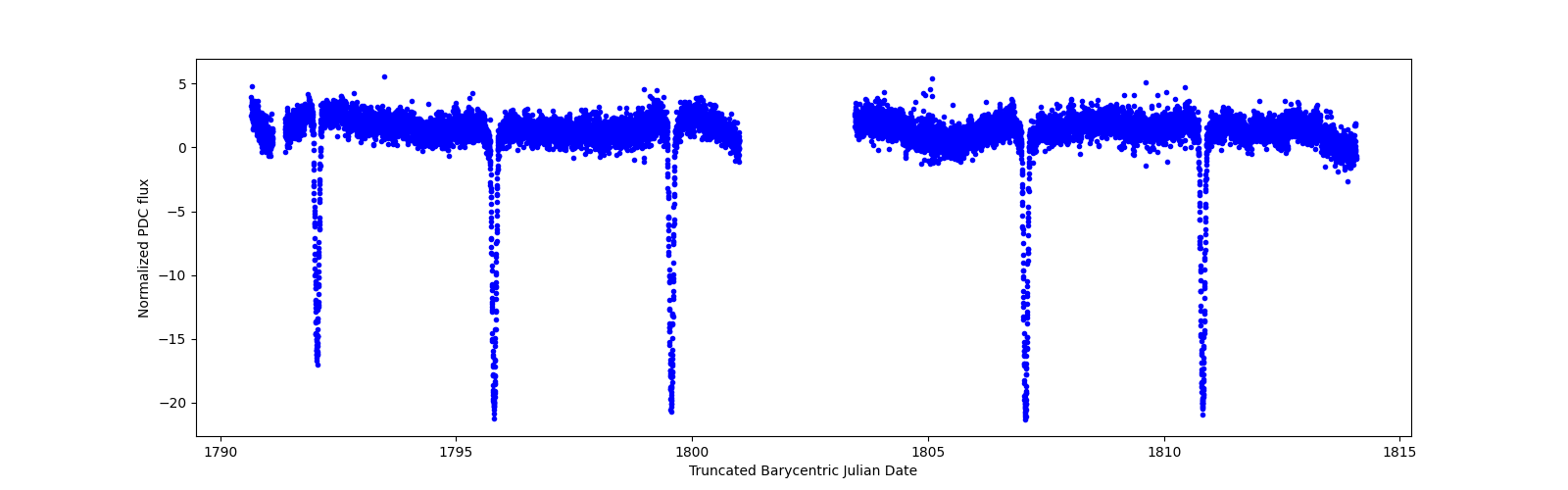 Zoomed-in timeseries plot