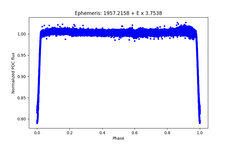 Phase plot