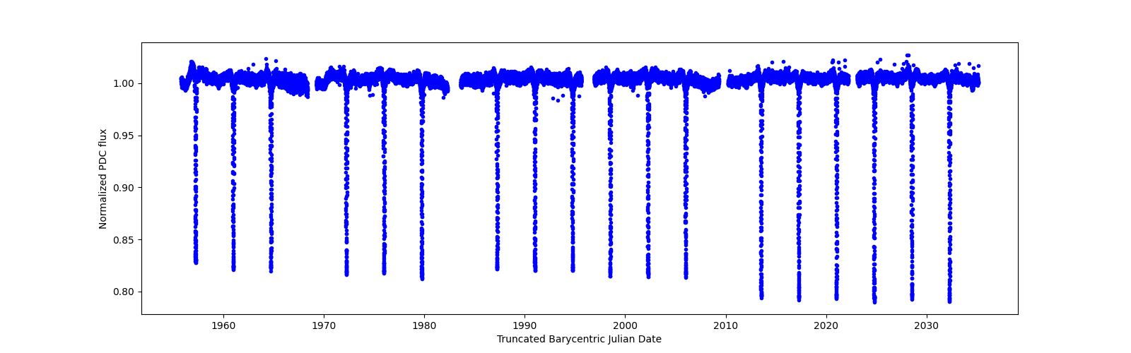 Timeseries plot