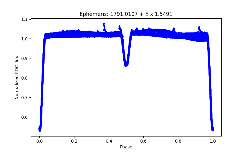 Phase plot