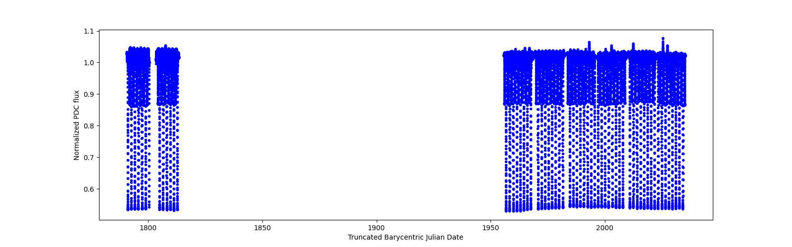 Timeseries plot