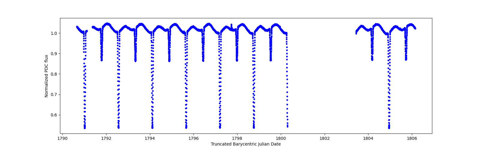 Zoomed-in timeseries plot