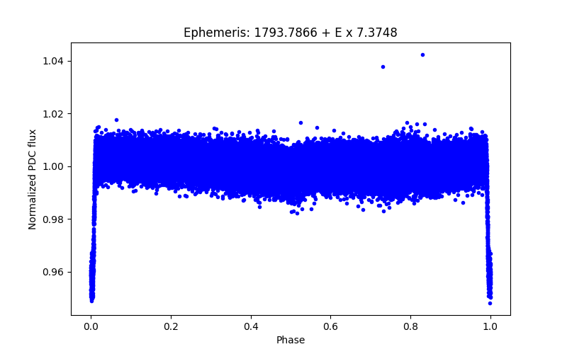 Phase plot