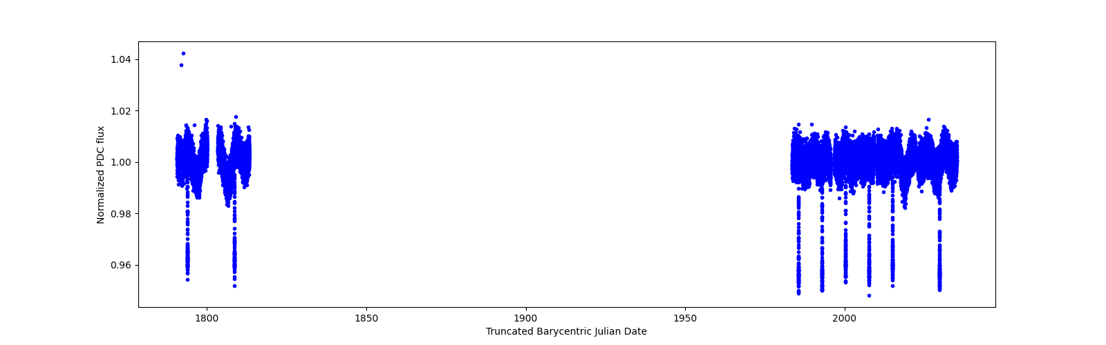 Timeseries plot