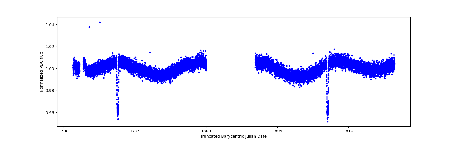 Zoomed-in timeseries plot