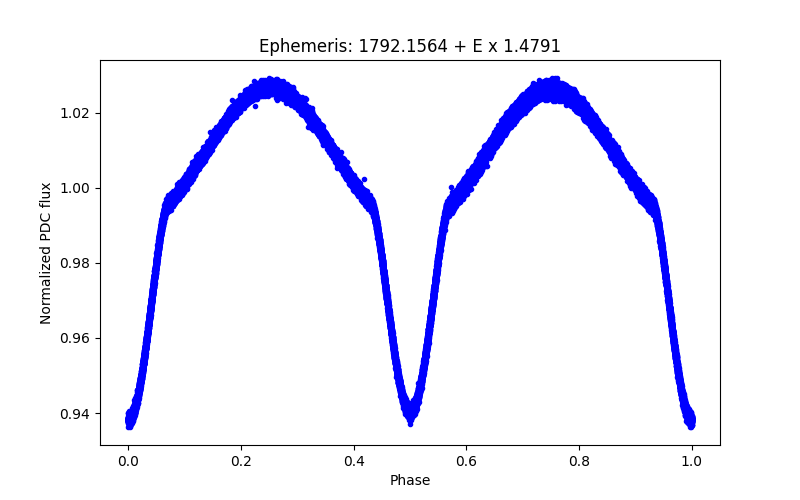 Phase plot