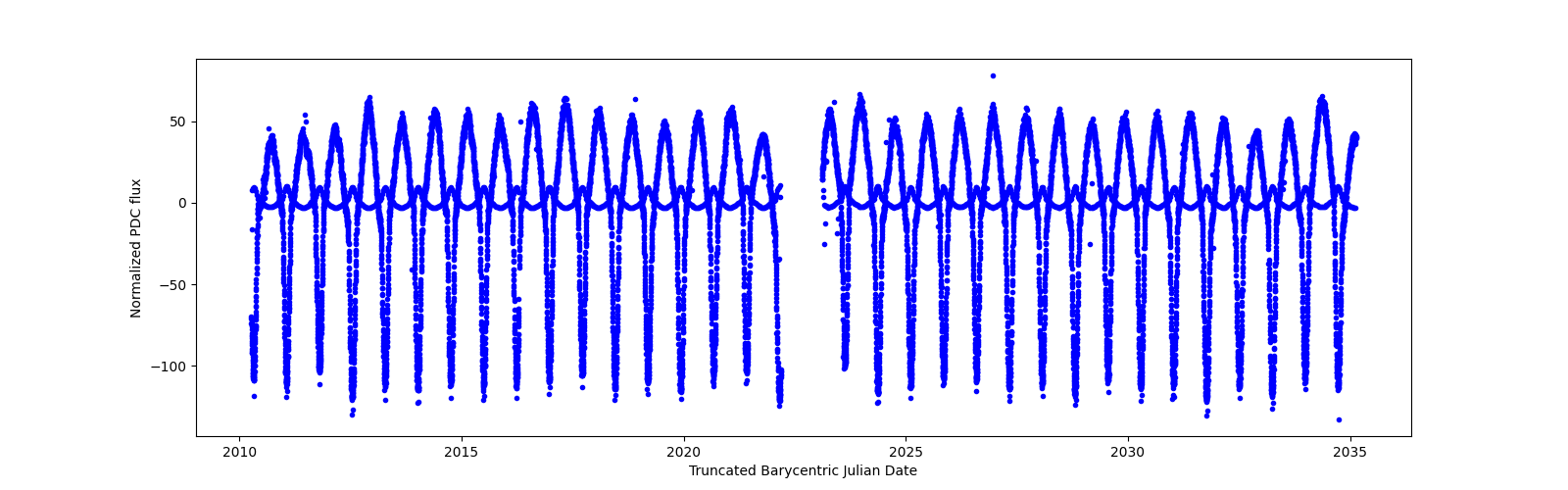 Timeseries plot