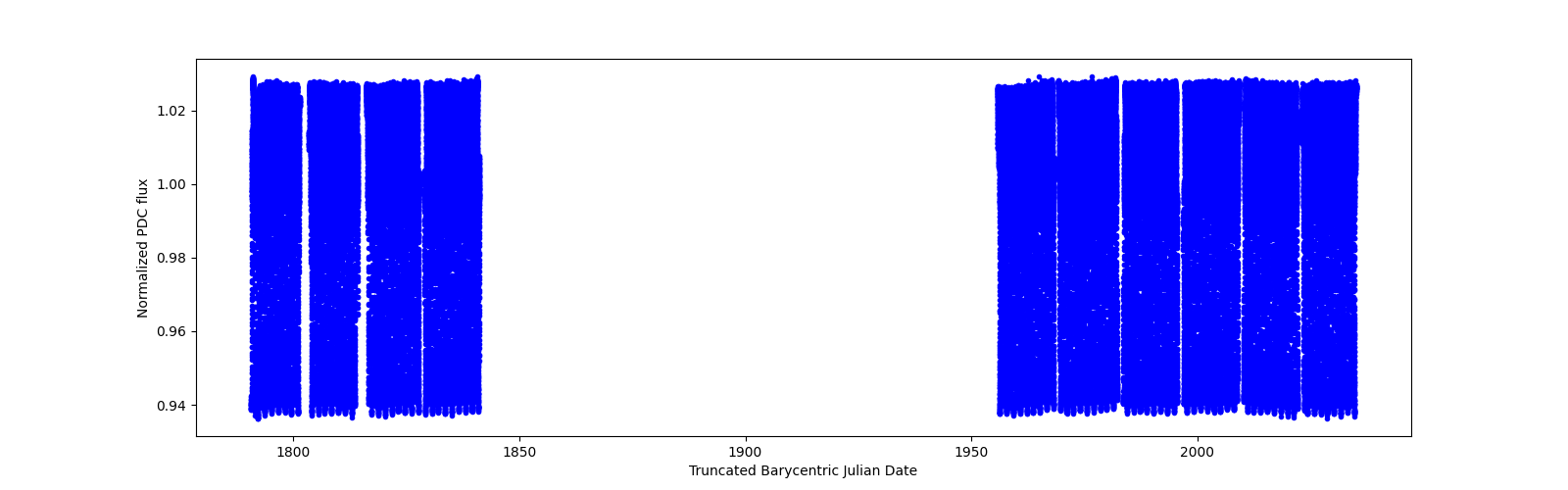 Timeseries plot