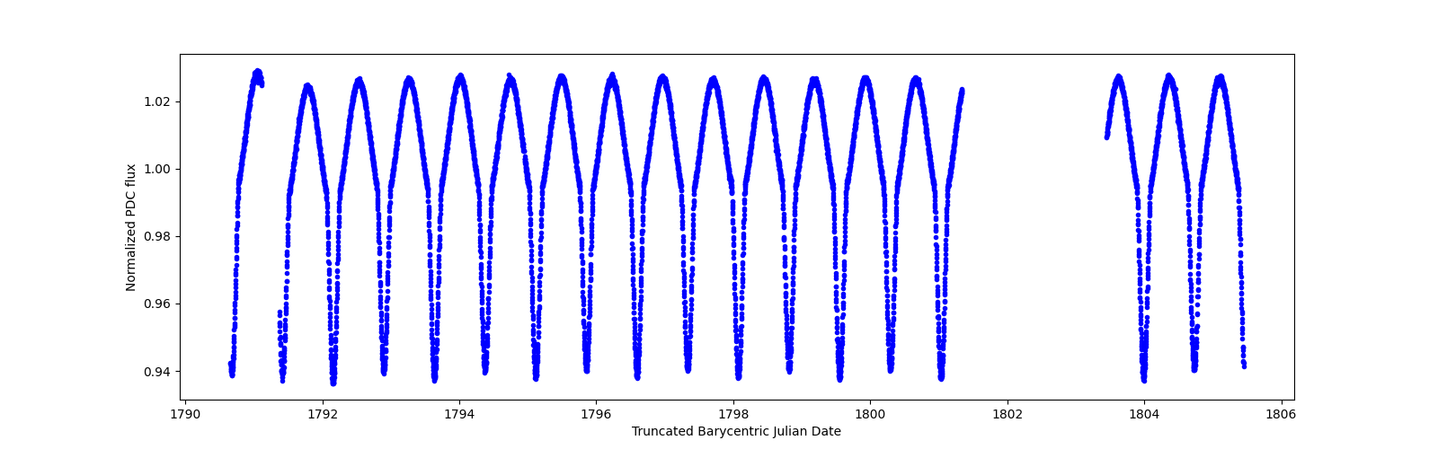 Zoomed-in timeseries plot