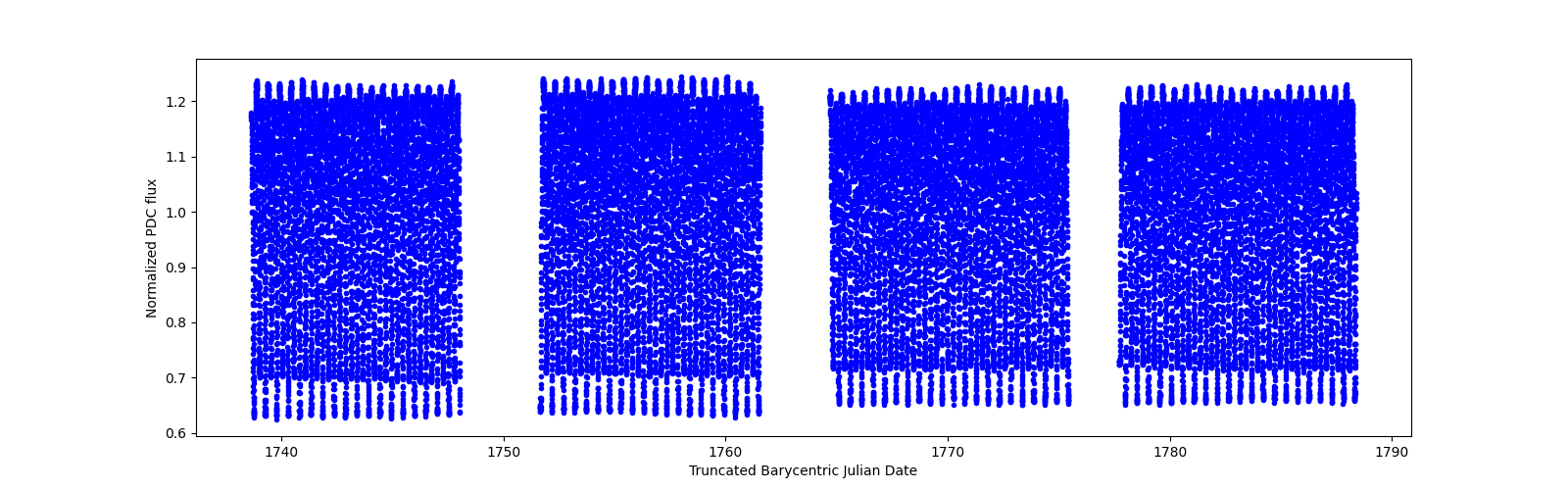 Timeseries plot