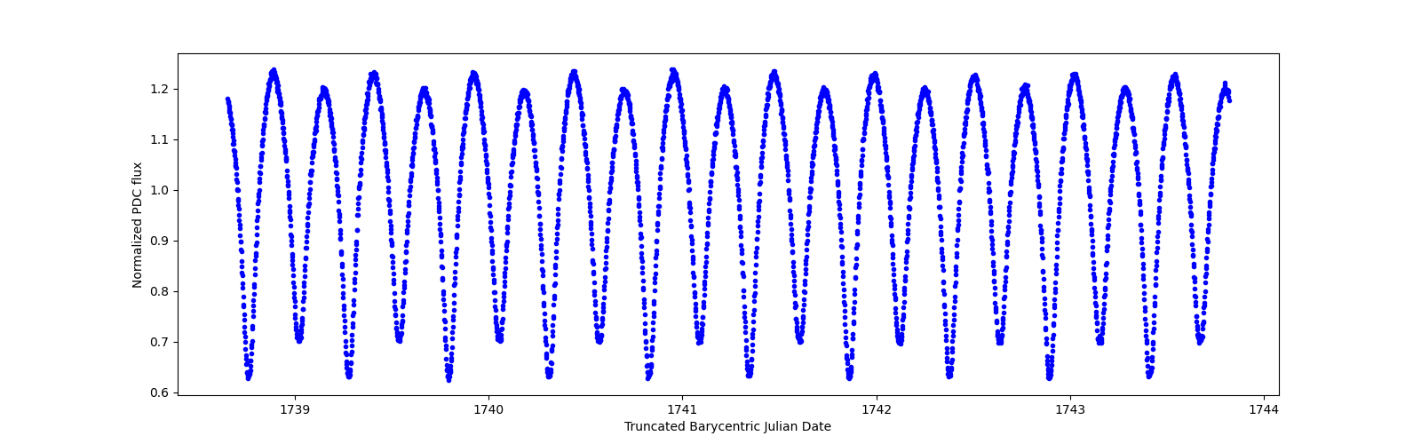 Zoomed-in timeseries plot