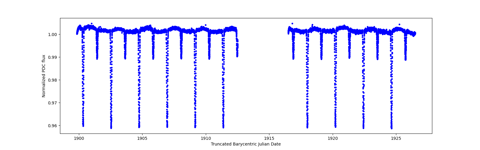 Timeseries plot