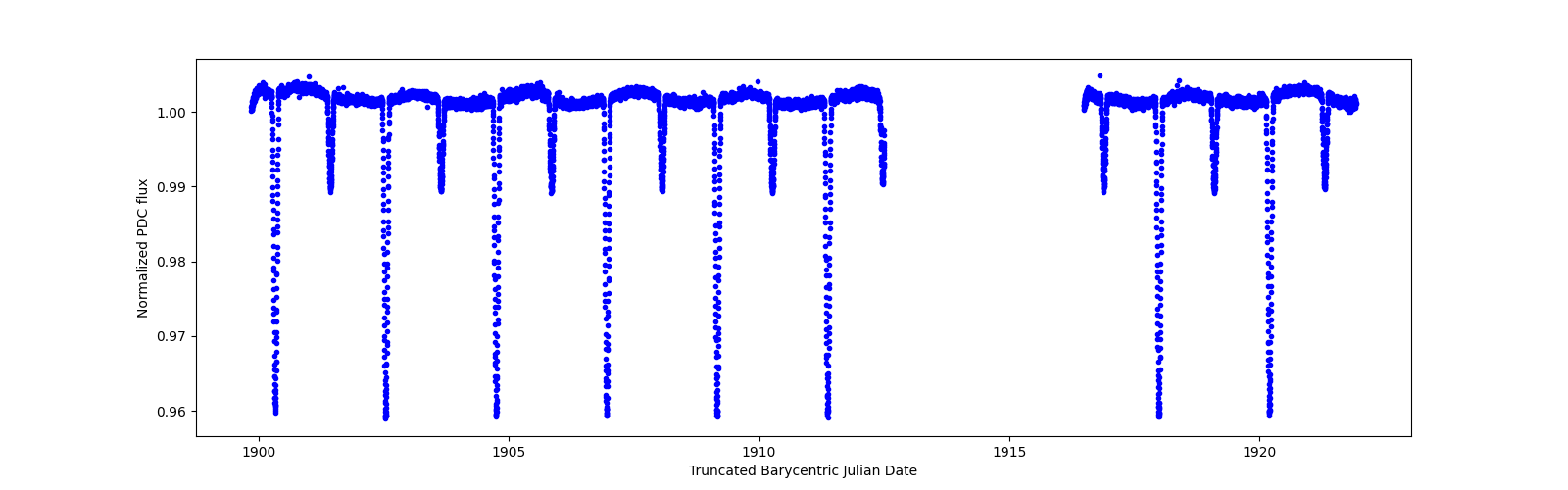 Zoomed-in timeseries plot