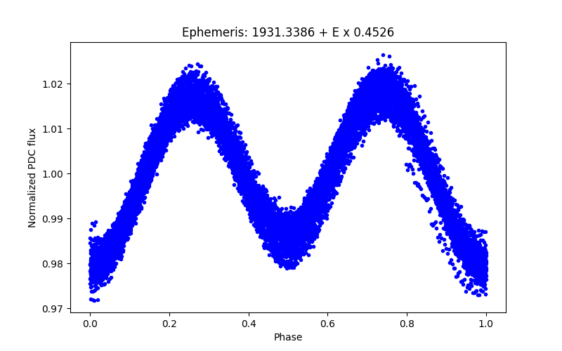 Phase plot