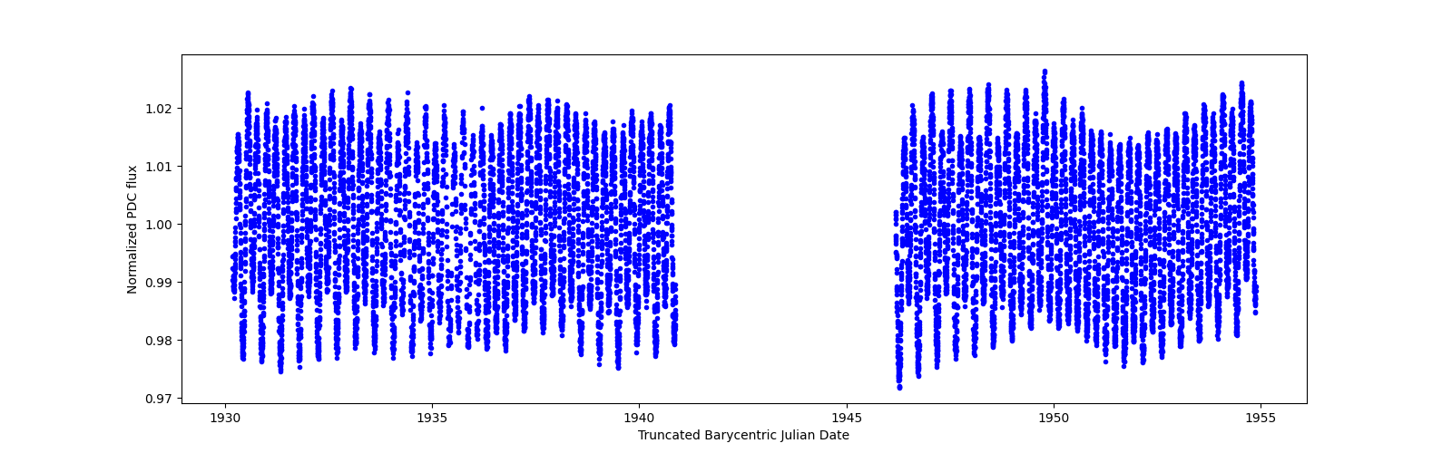 Timeseries plot