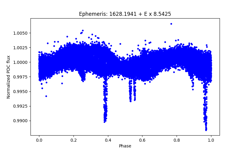 Phase plot