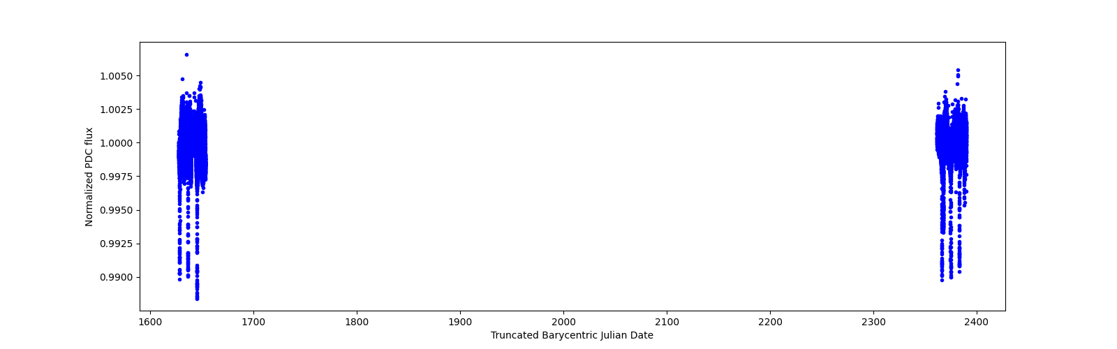 Timeseries plot