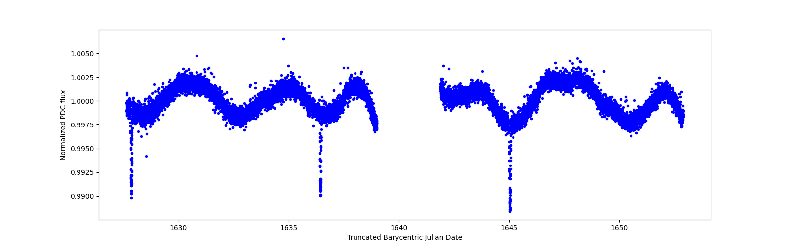 Zoomed-in timeseries plot