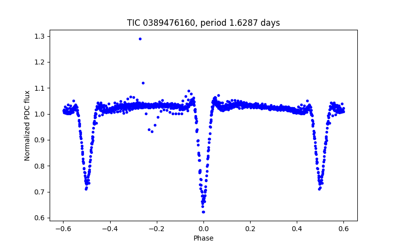 Phase plot