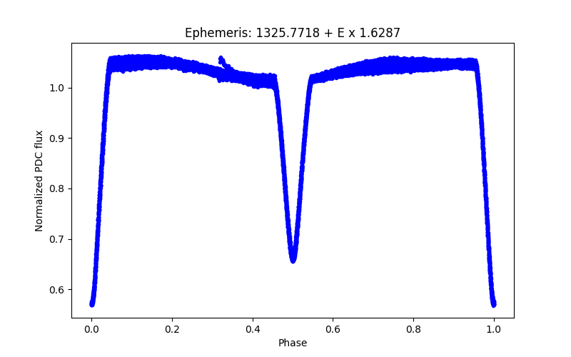 Phase plot