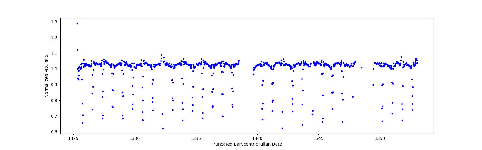Timeseries plot