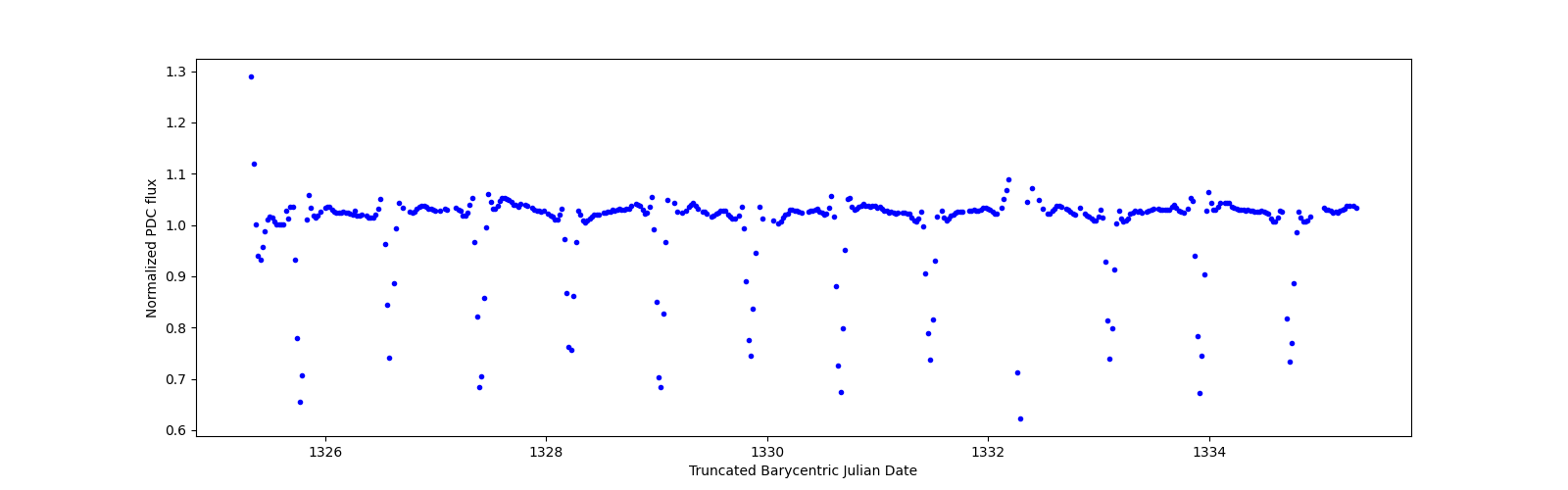 Zoomed-in timeseries plot